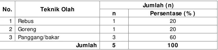 Tabel 12. Persentase Teknik Olah Makanan Ringan di TK