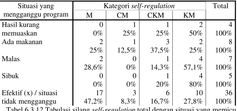 Tabel 6.3.11 Tabulasi silang self-regulation total dengan keefektifan yang dirasa oleh diri model pemula