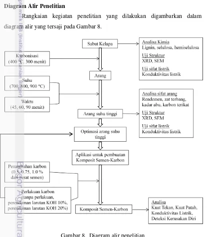 Gambar 8.  Diagram alir penelitian 