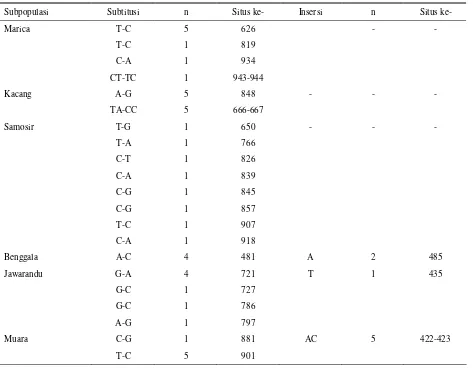 Tabel 2. Mutasi nukleotida yang khas sebagai penciri kelompok kambing lokal Indonesia dibandingkan dengan Capra hircus (AF533441) dari GenBank 