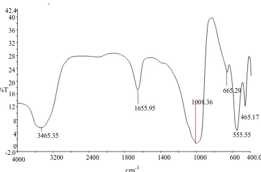 Gambar 2. Contoh hasil uji spektro infra merah dari zeolit 