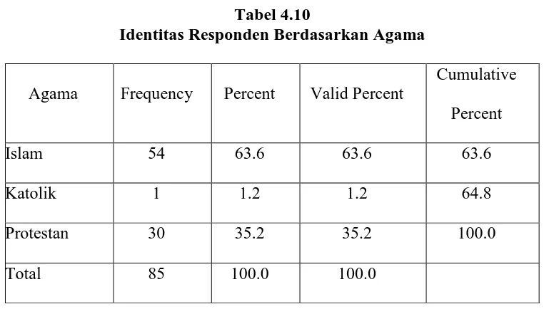 Tabel 4.10 Identitas Responden Berdasarkan Agama 