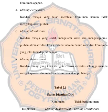 Tabel 2.1 Status Identitas Diri 