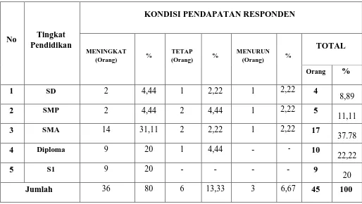 Tabel 4.9 