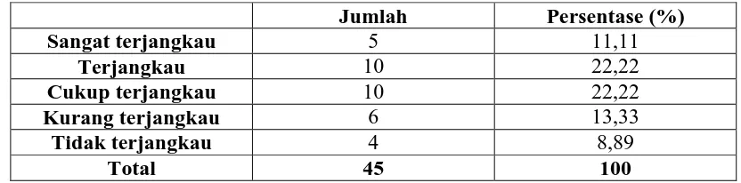 Tabel 4.11 