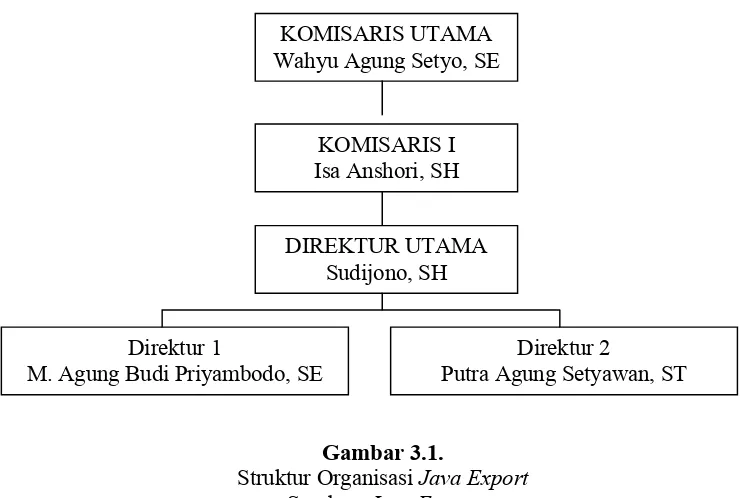 Struktur Organisasi Gambar 3.1.Java Export