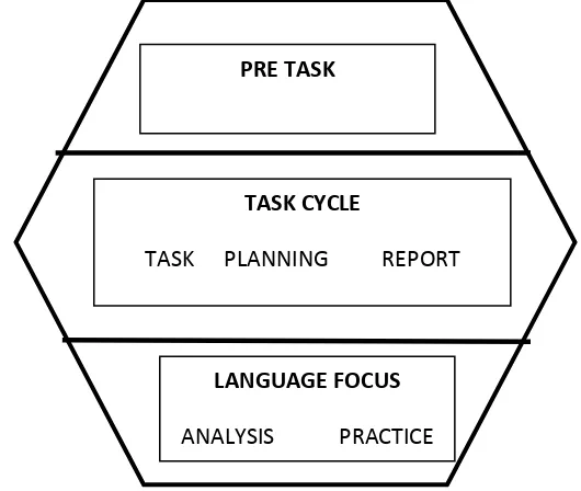 Figure 1 : A Framework for TBLT ( Willis,1996) 