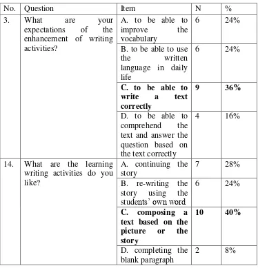 Table 4.3  : The Result of the Questions Number 3 and 14 