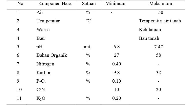 Tabel 2. Komponen bahan yang terdapat dalam kompos domestik 