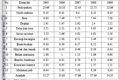 Tabel 2. Rata-rata Konsumsi Protein per Kapita Menurut Kelompok  Makanan (2005 – 2009) 