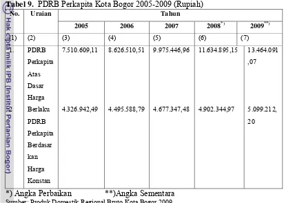 Tabel 9.  PDRB Perkapita Kota Bogor 2005-2009 (Rupiah) 