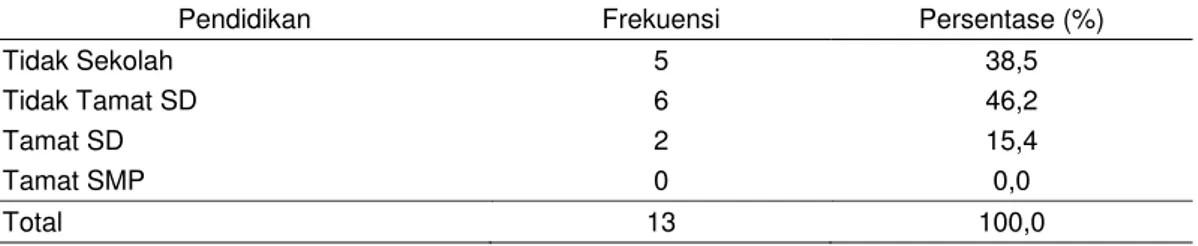 Tabel 12 menunjukkan sebaran nelayan budidaya berdasarkan usia. Terlihat  bahwa terdapat tiga orang yang termasuk ke dalam usia muda (18-30 tahun) dan  sepuluh orang yang termasuk ke dalam usia dewasa (31-50 tahun)