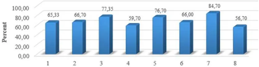 Gambar 1.Diagram batang self efficacy mahasiswa  