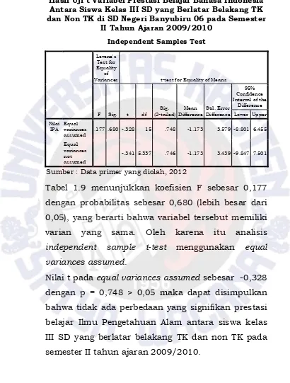 Tabel 1.9 Hasil Uji t Variabel Prestasi Belajar Bahasa Indonesia 