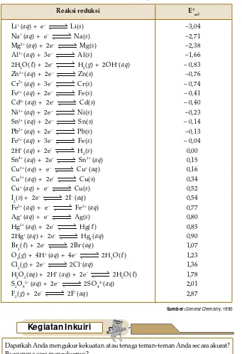 Tabel 2.1Nilai Potensial Reduksi Standar Beberapa Elektrode