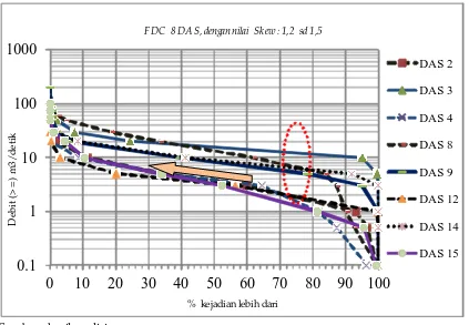 Gambar 4. Grafik FDC 8 DAS, dengan Nilai Skew Antara 1, 2 s/d 1, 5