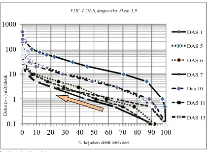 Gambar 5. Grafik FDC 7 DAS, dengan Nilai Skew  >= 1,9