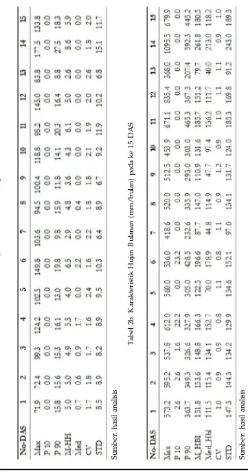 Tabel 2b. Karakteristik Hujan Bulanan (mm/bulan) pada ke 15 DAS