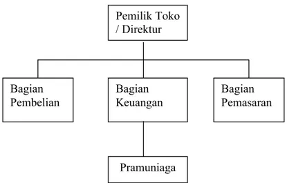 Gambar 3.1 Struktur Organisasi Toko Sri Rahayu Pemilik Toko/ DirekturBagian PembelianBagian Keuangan Bagian  PemasaranPramuniaga