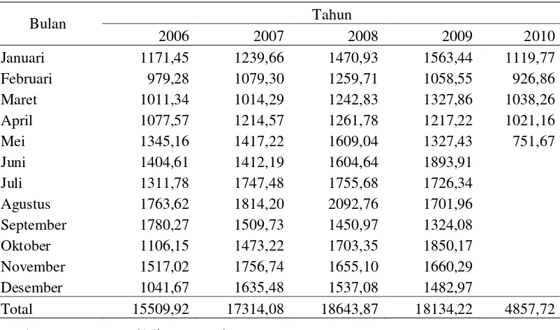 Tabel 3. Data Produksi (Ton) Afdeling OS Lima Tahun Terakhir 