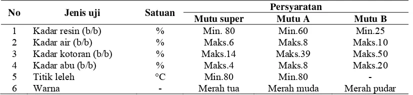 Tabel 1  Spesifikasi persyaratan mutu jernang 