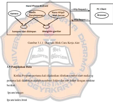 Gambar 3.1.1  Diagram Blok Cara Kerja Alat 