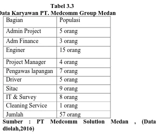 Tabel 3.3 Data Karyawan PT. Medcomm Group Medan 