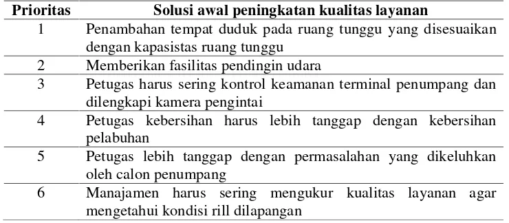 Tabel 5 Kriteria Solusi Awal Perbaikan Terminal Penumpang Pelabuhan Tanjung PerakSurabaya