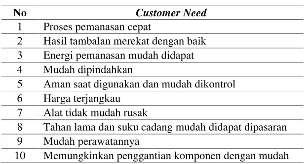 Tabel 1 Data customer need