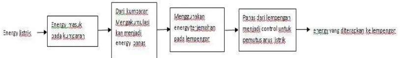 Gambar 3 Dekomposisi Sumber Energy Listrik