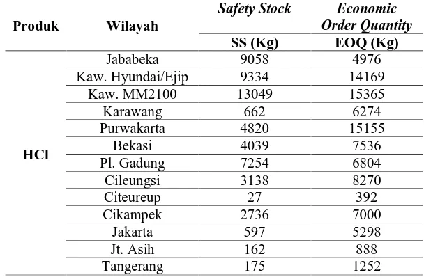 Tabel 7. Nilai Safety Stock dan EOQ keseluruhan produk