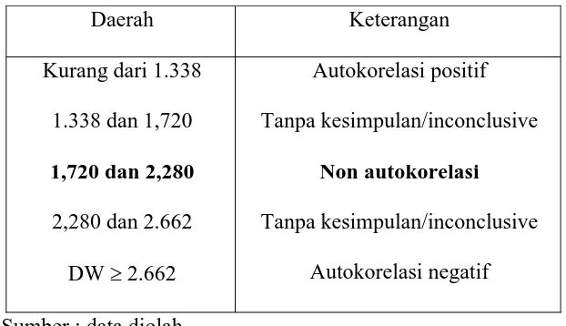 Tabel 4.2. Data Autokorelasi  