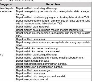 Tabel 10. User Requirement List 