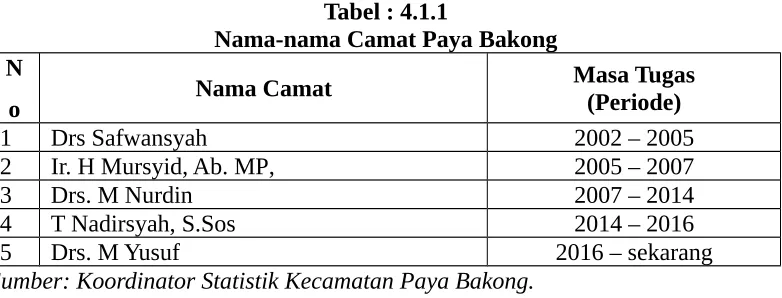 Tabel : 4.1.1