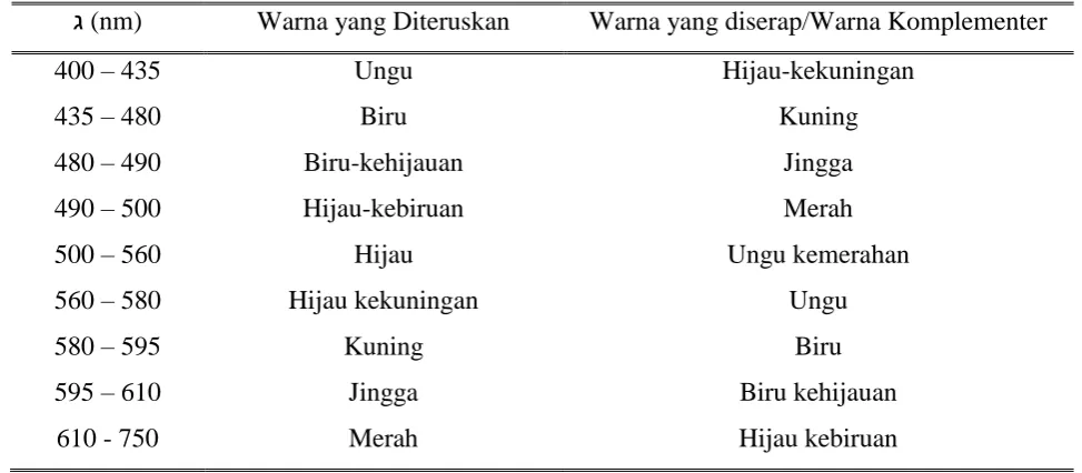 Tabel 2.1 Serapan Sinar dan Zat Warna 