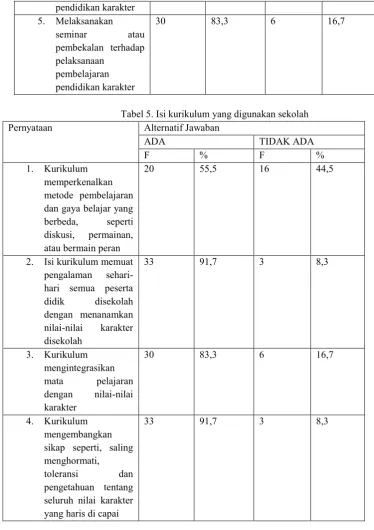 Tabel 5. Isi kurikulum yang digunakan sekolah 