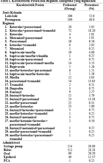 Tabel 1. Karakteristik Pasien dan Regimen Analgetika yang digunakan