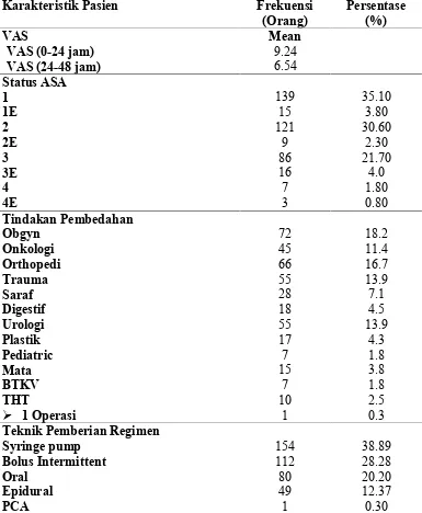 Tabel 2. Status ASA pasien sebelum pembedahan dan VAS selama bulan