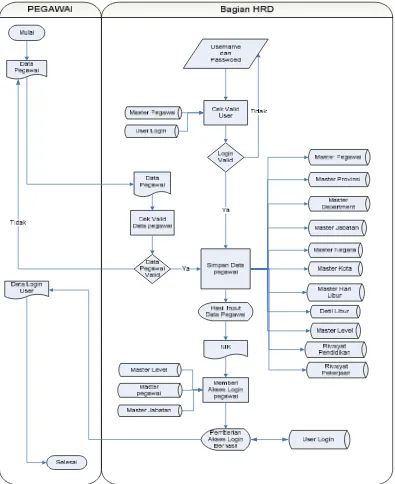 Gambar 3.3 Sistem Flow Proses Maintenance Data Pegawai. 