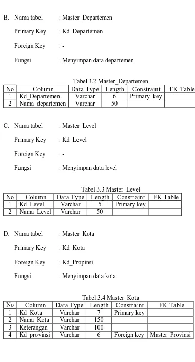 Tabel 3.2 Master_Departemen Length 6 