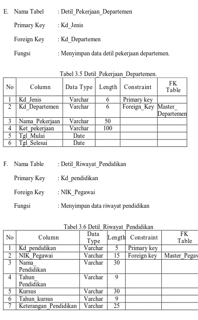 Tabel 3.5 Detil_Pekerjaan_Departemen. 