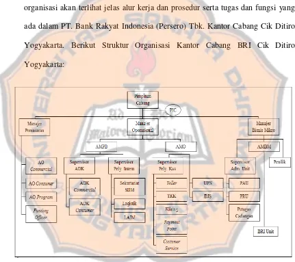 Gambar 4.1: Struktur Organisasi Kantor Cabang BRI Cik Ditiro Yogyakarta. 