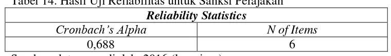 Tabel 13. Hasil Uji Reliabilitas untuk Pemahaman Peraturan Perpajakan 