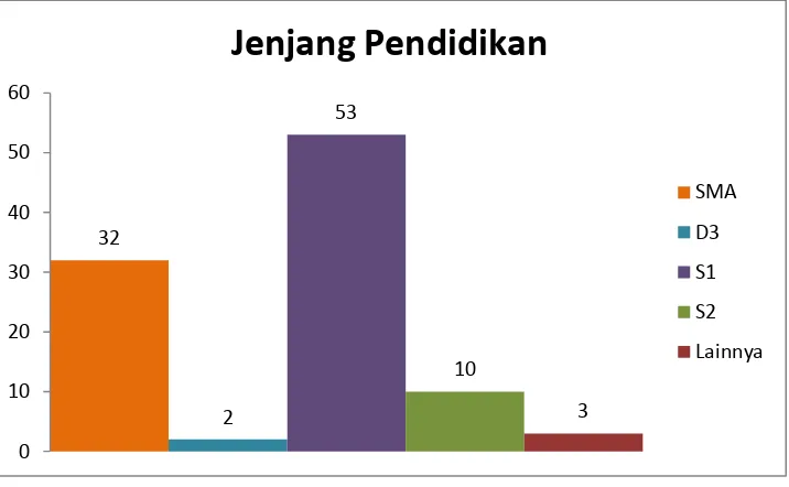 Gambar 3. Histogram Demografi Responden Berdasarkan Jenjang 