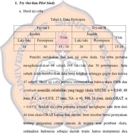 Tabel 1. Data Partisipan 