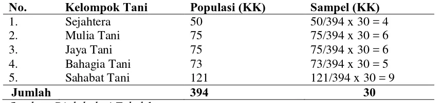 Tabel 3.1. Kelompok Tani, Jumlah Anggota, Luas Lahan SRI Desa Sidodadi           Ramunia dan Desa Karang Anyar Kecamatan Beringin Tahun 2013 