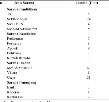 Tabel 4.2. Jenis Sarana yang Ada di Kecamatan Beringin Kabupaten Deli Serdang Provinsi Sumatera Utara Tahun 2014 