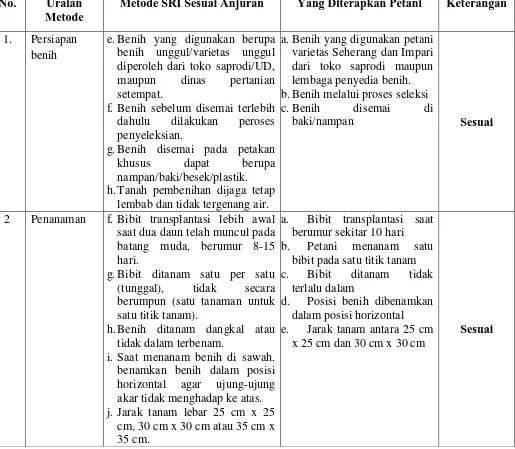Tabel 5.1. Perbandingan Metode SRI Sesuai Anjuran dengan yang Diterapkan Petani 