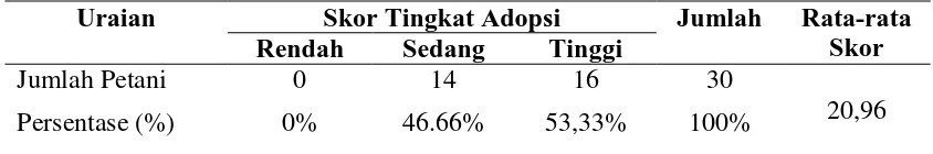 Tabel 5.2. Analisis Scoring Tingkat Adopsi Metode SRI pada Padi Sawah di Kecamatan Beringin Kabupaten Deli Serdang