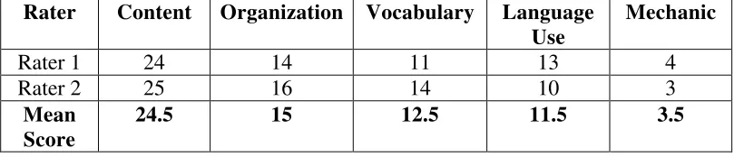 Table 7: The Comparison of Students’ Mean Score in Pre-test and Cycle 1